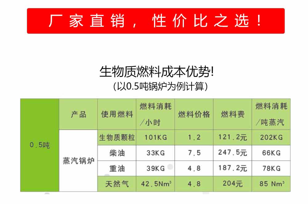 生物质燃料成本优势